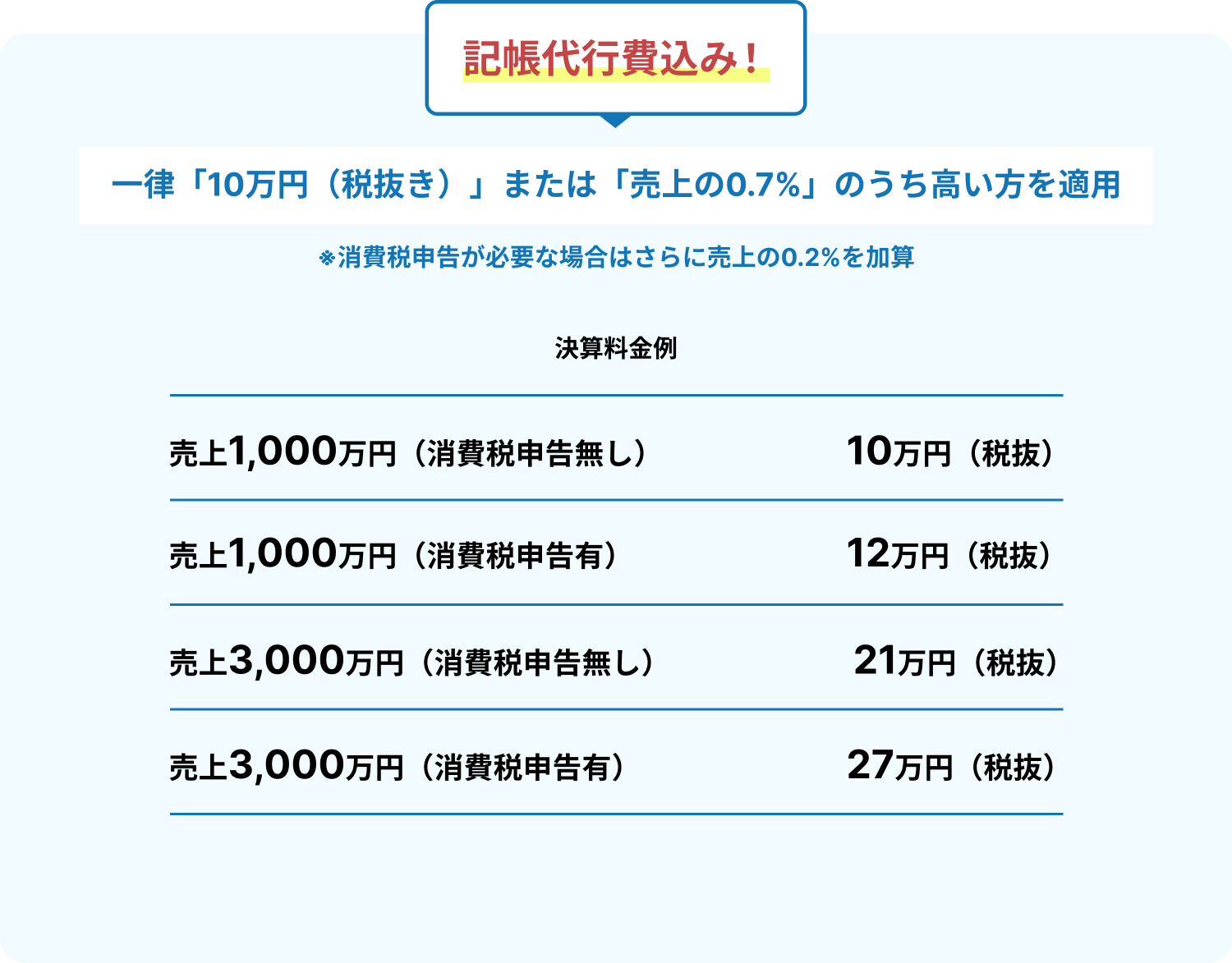 記帳代行費込み