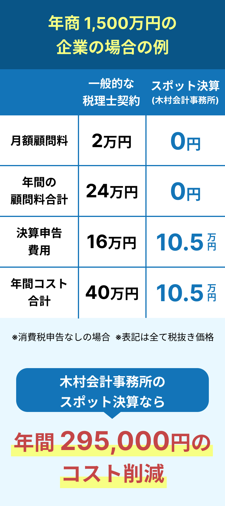 年商1,500万円の企業の場合の例