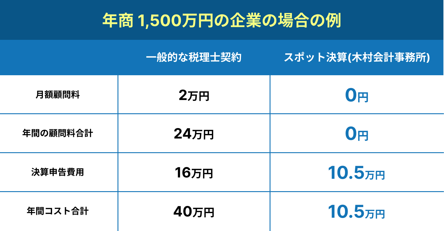 年商1,500万円の企業の場合の例